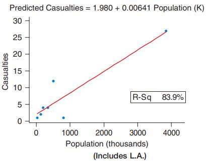 Predicted Casualties = 1.980 + 0.00641 Population (K) 30 25 20 15 10 R-Sq 83.9% 1000 2000 3000 4000 Population (thousands) (Includes L.A.) Casualties