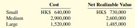 Cost Net Realizable Value HK$ 640,000 2,900,000 Small HK$ 730,000 Medium 2,600,000 Large 1,520,000 1,485,000
