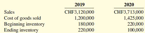 2019 2020 Sales CHF3,120,000 CHF3,713,000 1,425,000 Cost of goods sold Beginning inventory Ending inventory 1,200,000 180,000 220,000 100,000 220,000
