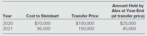 Amount Held by Alex at Year-End (at transfer price) Year Cost to Steinbart Transfer Price 2020 $70,000 $100,000 $25,000 2021 96,000 150,000 45,000