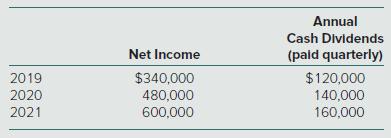 Annual Cash Dividends Net Income (paid quarterly) 2019 2020 $340,000 480,000 600,000 $120,000 140,000 2021 160,000