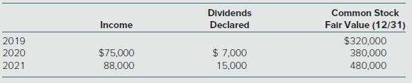 Dividends Common Stock Income Declared Falr Value (12/31) $320,000 380,000 2019 2020 $75,000 $ 7,000 2021 88,000 15,000 480,000