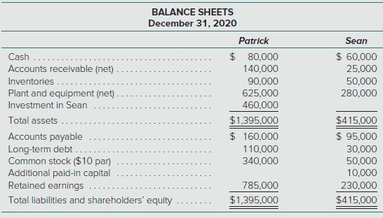 BALANCE SHEETS December 31, 2020 Patrick Sean $ 80,000 $ 60,000 25,000 Cash Accounts receivable (net) 140,000 Inventories .. 90,000 50,000 Plant and equipment (net) 625,000 280,000 Investment in Sean 460,000 Total assets $1,395,000 $4 15,000 Accounts payable Long-term debt.. Common stock ($10 par) Additional paid-in capital Retained earnings $