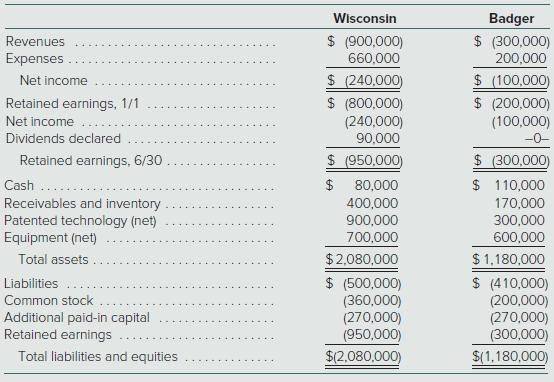 Wisconsin $ (900,000) 660,000 Badger $ (300,000) 200,000 Revenues Expenses $ (240,000) $ (800,000) (240,000) 90,000 $ (100,000) $ (200,000) (100,000) Net income Retained earnings, 1/1 Net income Dividends declared -0- $ (300,000) $ 110,000 170,000 Retained earnings, 6/30 $ (950,000) Cash Receivables and inventory Patented technology (net) Equipment (net)