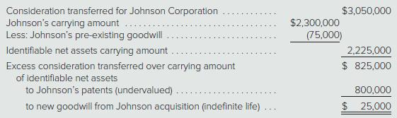 $3,050,000 Consideration transferred for Johnson Corporation Johnson's carrying amount Less: Johnson's pre-existing goodwill $2,300,000 (75,000) Identiflable net assets carrying amount 2.225.000 $ 825,000 Excess consideration transferred over carrying amount of identifiable net assets to Johnson's patents (undervalued) 800,000 to new goodwill from Johnson acquisition (indefinite life) $ 25,000
