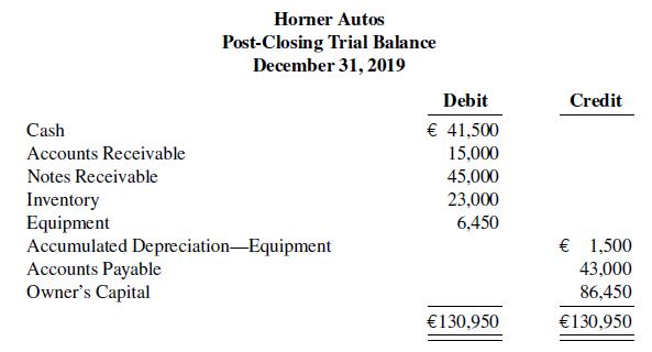 Horner Autos Post-Closing Trial Balance December 31, 2019 Debit Credit Cash € 41,500 Accounts Receivable 15,000 45,000 23,000 Notes Receivable Inventory Equipment Accumulated Depreciation-Equipment Accounts Payable Owner's Capital 6,450 € 1,500 43,000 86,450 €130,950 €130,950