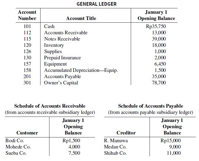 GENERAL LEDGER January 1 Opening Balance Account Number Account Title 101 Cash Rp35,750 13,000 Accounts Receivable Notes Receivable 112 115 39,000 120 Inventory Supplies Prepaid Insurance Equipment Accumulated Depreciation-Equip. Accounts Payable Owner's Capital 18,000 1,000 2,000 126 130 157 6,450 1,500 158 201 35,000 78,700 301 Schedule of Accounts Payable