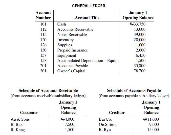 GENERAL LEDGER January 1 Opening Balance #33,750 Ассount Number Account Title 101 Cash 112 Accounts Receivable 13,000 115 Notes Receivable 39,000 120 Inventory Supplies Prepaid Insurance Equipment Accumulated Depreciation-Equip. Accounts Payable Owner's Capital 20,000 126 1,000 130 2,000 157 6,450 158 1,500 35,000 201 301 78,700 Schedule of Accounts Receivable