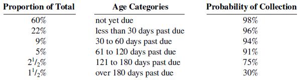 Proportion of Total Age Categories Probability of Collection 60% 22% 98% not yet due less than 30 days past due 30 to 60 days past due 61 to 120 days past due 121 to 180 days past due over 180 days past due 96% 9% 94% 5% 2'1,% 1'/2% 91%