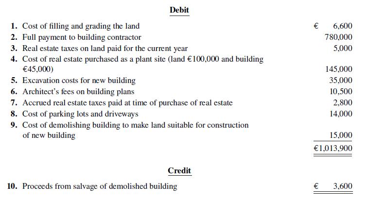 Debit 1. Cost of filling and grading the land 2. Full payment to building contractor 3. Real estate taxes on land paid for the current year 4. Cost of real estate purchased as a plant site (land €100,000 and building €45,000) 5. Excavation costs for new building € 6,600 780,000