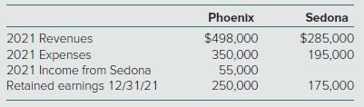 Phoenix Sedona 2021 Revenues $498,000 $285,000 2021 Expenses 350,000 195,000 55,000 250,000 2021 Income from Sedona Retained earnings 12/31/21 175,000