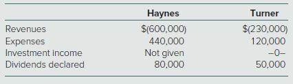 Haynes Turner Revenues $(600,000) $(230,000) Expenses Investment income 440,000 120,000 Not given 80,000 -0- Dividends declared 50,000