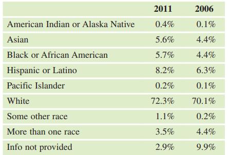 2011 2006 American Indian or Alaska Native 0.4% 0.1% Asian 5.6% 4.4% Black or African American 5.7% 4.4% Hispanic or Latino 8.2% 6.3% Pacific Islander 0.2% 0.1% White 72.3% 70.1% Some other race 1.1% 0.2% More than one race 3.5% 4.4% Info not provided 2.9% 9.9%