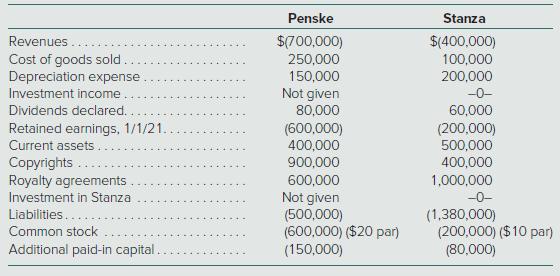 Penske Stanza Revenues $(700,000) $(400,000) Cost of goods sold Depreciation expense Investment income. 250,000 100,000 150,000 Not given 80,000 200,000 -0- Dividends declared. 60,000 (600,000) 400,000 Retained earnings, 1/1/21. Current assets. Copyrights Royalty agreements (200,000) 500,000 900,000 400,000 600,000 1,000,000 Investment in Stanza Not given (500,000) (600,000) ($20 par) (150,000)