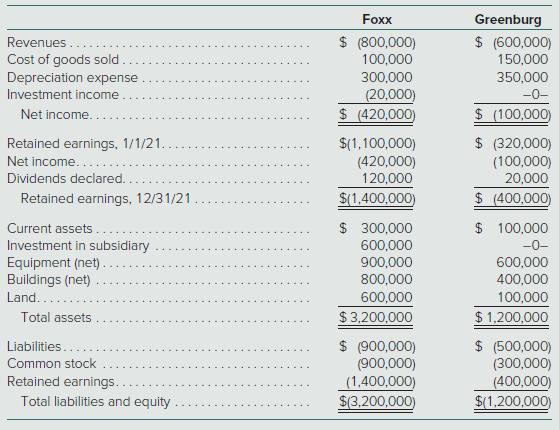 Foxx Greenburg $ (800,000) 100,000 300,000 (20,000) $ (600,000) 150,000 350,000 Revenues Cost of goods sold Depreciation expense Investment income. -0- Net income. $ (420,000) $ (100,000) Retained earnings, 1/1/21. Net income... $(1,100,000) (420,000) 120,000 $ (320,000) (100,000) 20,000 Dividends declared. Retained earnings, 12/31/21. $(1,400,000) $ (400,000) Current assets. Investment