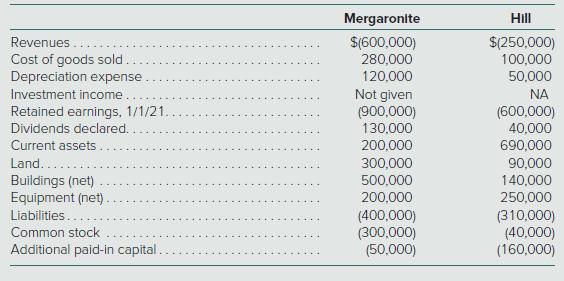 Mergaronite Hill $(600,000) 280,000 $(250,000) 100,000 Revenues. Cost of goods sold Depreciation expense Investment income.. Retained earnings, 1/1/21. 120,000 50,000 Not given (900,000) 130,000 NA (600,000) 40,000 Dividends declared. Current assets . 200,000 690,000 Land. 300,000 90,000 Buildings (net) Equipment (net) 500,000 140,000 200,000 250,000 (310,000) (40,000) (160,000) Liabilities. (400,000)