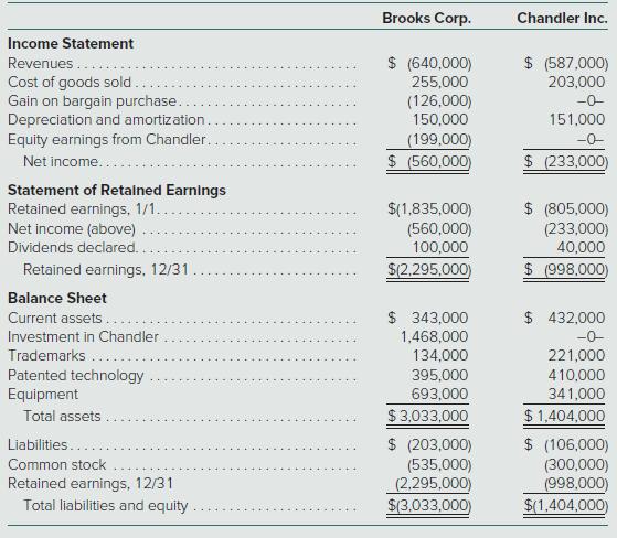 Brooks Corp. Chandler Inc. Income Statement $ (640,000) $ (587,000) Revenues. Cost of goods sold. Gain on bargain purchase. Depreciation and amortization. Equity earnings from Chandler. Net income. 255,000 203,000 (126,000) 150,000 -0- 151,000 (199,000) -0- $ (560,000) $ 233,000) Statement of Retalned Earnings Retained earnings, 1/1.... Net income (above)