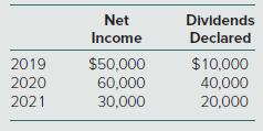 Net Dividends Income Declared 2019 $50,000 $10,000 2020 60,000 40,000 2021 30,000 20,000