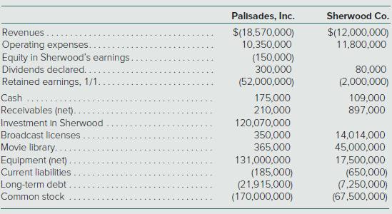 Pallsades, Inc. Sherwood Co. Revenues ... Operating expenses. Equity in Sherwood's earnings. $(18,570,000) 10,350,000 (150,000) 300,000 (52,000,000) $(12,000,000) 11,800,000 Dividends declared.. 80,000 Retained earnings, 1/1. (2,000,000) Cash 175,000 109,000 Receivables (net).. 210,000 897,000 Investment in Sherwood 120,070,000 Broadcast licenses. Movie library. 350,000 14,014,000 45,000,000 365,000 Equipment (net) . Current liabilities