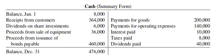 Cash (Summary Form) Balance, Jan. 1 8,000 364,000 Payments for goods 6,000 Payments for operating expenses 36,000 Interest paid 200,000 140,000 Receipts from customers Dividends on share investments Proceeds from sale of equipment 10,000 Proceeds from issuance of Taxes paid 8,000 bonds payable 460,000 Dividends paid 40,000 Balance, Dec. 31