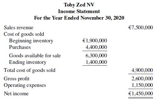 Toby Zed NV Income Statement For the Year Ended November 30, 2020 Sales revenue €7,500,000 Cost of goods sold Beginning inventory €1,900,000 4,400,000 Purchases Goods available for sale 6,300,000 Ending inventory 1,400,000 Total cost of goods sold 4,900,000 Gross profit Operating expenses 2,600,000 1,150,000 Net income €1,450,000