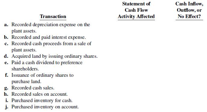 Statement of Cash Inflow, Outflow, or No Effect? Cash Flow Transaction Activity Affected a. Recorded depreciation ex pense on the plant assets. b. Recorded and paid interest expense. c. Recorded cash proceeds from a sale of plant assets. d. Acquired land by issuing ordinary shares. e. Paid a cash dividend