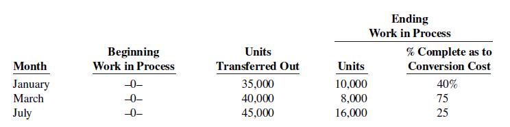 Ending Work in Process Beginning Units % Complete as to Month Work in Process Transferred Out Units Conversion Cost January -0- 35,000 10,000 40% March -0- 40,000 8,000 75 July 45,000 16,000 25