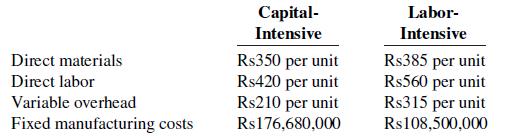 Capital- Intensive Labor- Intensive Rs385 per unit Rs560 per unit Rs315 per unit Rs108,500,000 Direct materials Rs350 per unit Rs420 per unit Rs210 per unit Rs176,680,000 Direct labor Variable overhead Fixed manufacturing costs