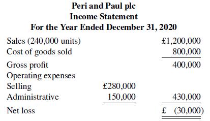 Peri and Paul ple Income Statement For the Year Ended December 31, 2020 Sales (240,000 units) £1,200,000 Cost of goods sold 800,000 Gross profit Operating expenses Selling 400,000 £280,000 150,000 Administrative 430,000 Net loss £ (30,000)