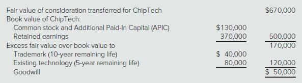 $670,000 Fair value of consideration transferred for ChipTech Book value of ChipTech: Common stock and Additional Paid-In Capital (APIC) Retained earnings $130,000 370,000 500,000 Excess fair value over book value to 170,000 Trademark (10-year remaining life) Existing technology (5-year remaining life) $ 40,000 80,000 120,000 $ 50,000 Goodwill