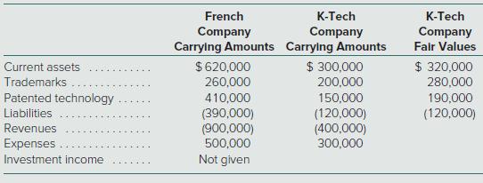 French К-Тech К-Тech Company Carrying Amounts Carrying Amounts Company Company Fair Values $ 320,000 280,000 $ 300,000 200,000 Current assets $620,000 Trademarks 260,000 Patented technology Liabilities 410,000 150,000 (120,000) (400,000) 300,000 190,000 (390,000) (900,000) 500,000 Not given (120,000) Revenues Expenses Investment income