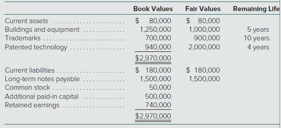 Book Values Falr Values Remalning Life $ 80,000 1,000,000 900,000 2,000,000 Current assets $ 80,000 Buildings and equipment 1,250,000 5 years 10 years 4 years Trademarks 700,000 Patented technology 940,000 $2,970,000 Current liabilities. Long-term notes payable Common stock ... Additional paid-in capital Retained earnings $ 180,000 1,500,000 $ 180,000 1,500,000