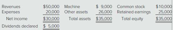 $50,000 Machine 20,000 Other assets $ 9,000 Common stock 26,000 Retained earnings $10,000 25.000 $35,000 Revenues Expenses Net income $30,000 Total assets $35,000 Total equity Dividends declared $ 5,000