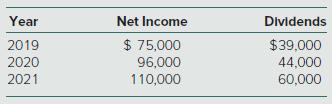 Year Net Income Dividends 2019 $ 75,000 $39,000 2020 96,000 44,000 2021 110,000 60,000