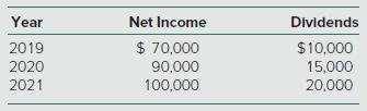 Year Net Income Dividends 2019 $ 70,000 $10,000 2020 90,000 15,000 2021 100,000 20,000