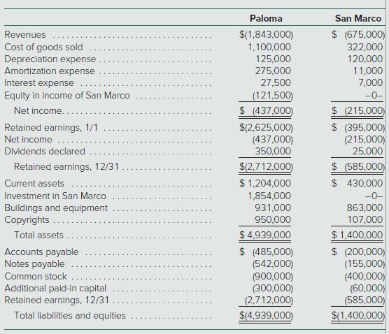 Paloma San Marco Revenues $(1,843,000) $ (675,000) Cost of goods sold Depreciation expense Amortization expense Interest expense Equity in income of San Marco 1,100,000 322,000 125,000 120,000 11,000 275,000 27,500 7,000 (121,500) $ (437,000) -0- Net income... $(215,000) $ (395,000) (215,000) 25,000 Retained earnings, 1/1 $(2,625,000) (437,000) 350,000 Net income