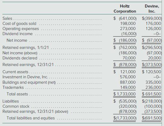 Holtz Devine, Corporatlon Inc. Sales.... Cost of goods sold Operating expenses Dividend income $ (641,000) $(399,000) 198,000 273,000 176,000 126,000 (16,000) $ (186,000) $ (97,000) $ 762,000) $(296,500) (186,000) 70,000 -0- Net income Retained earnings, 1/1/21 Net income (above) Dividends declared (97,000) 20,000 Retained earnings, 12/31/21 $ (878,000) $(373,500) Current