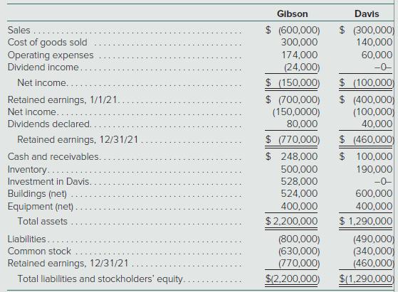 Gibson Davis $ (600,000) 300,000 174,000 $ (300,000) 140,000 60,000 Sales Cost of goods sold Operating expenses Dividend income. (24,000) $ (150,000) $ (700,000) (150,0000) 80,000 -0- Net income.. $ (100,000 $ (400,000) (100,000) 40,000 $ (460,000) $ 100,000 190,000 Retained earnings, 1/1/21. Net income.... Dividends declared. $ (770,000) $
