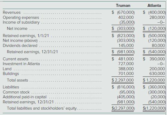 Truman Atlanta $ (670,000) 402,000 (35,000) $ (400,000) 280,000 Revenues Operating expenses Income of subsidiary -0- $ (303,000) $ (120,000 $ (500,000) (120,000) 80,000 $ (540,000) $ 390,000 -0- 200,000 630,000 Net income Retained earnings, 1/1/21 Net income (above) $ (823,000) (303,000) 145,000 Dividends declared Retained earnings, 12/31/21 $ (981,000)
