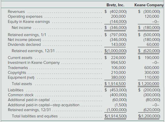 Bretz, Inc. Keane Company $ (402,000) $ (300,000) 120,000 Revenues Operating expenses Equity in Keane earnings 200,000 (144,000) $ (346,000) -0- $ (180,000) $ (500,000) (180,000) 60,000 Net income Retained earnings, 1/1 Net income (above) $ (797,000) (346,000) 143,000 Dividends declared $ (620,000) $ 190,000 -0- Retained earnings, 12/31 $(1,000,000)