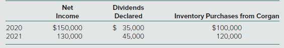 Net Dividends Income Declared Inventory Purchases from Corgan 2020 $150,000 $ 35,000 $100,000 2021 130,000 45,000 120,000