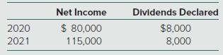 Net Income Dividends Declared 2020 $ 80,000 $8,000 2021 115,000 8,000