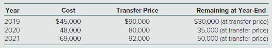 Year Cost Transfer Price Remalning at Year-End $45,000 48,000 $90,000 $30,000 (at transfer price) 35,000 (at transfer price) 50,000 (at transfer price) 2019 2020 80,000 2021 69,000 92,000