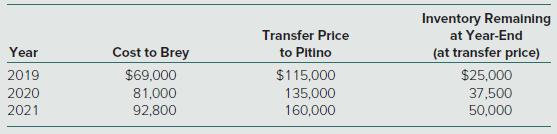 Inventory Remalning Transfer Price at Year-End Year Cost to Brey to Pitino (at transfer price) 2019 $69,000 $115,000 $25,000 2020 81,000 92,800 135,000 37,500 2021 160,000 50,000