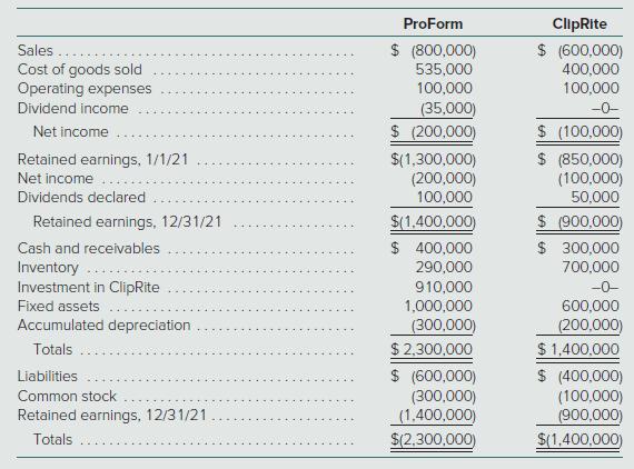 ProForm ClipRite $ (800,000) $ (600,000) 400,000 100,000 Sales .. Cost of goods sold Operating expenses Dividend income 535,000 100,000 (35,000) $ (200,000) -0- Net income $ (100,000) $ (850,000) (100,000) 50,000 Retained earnings, 1/1/21 $(1,300,000) (200,000) 100,000 Net income Dividends declared Retained earnings, 12/31/21 $(1.400,000) $ (900,000) Cash and