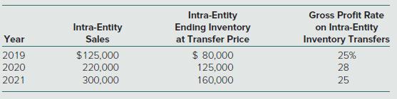 Intra-Entity Ending Inventory Gross Profit Rate Intra-Entity Sales on Intra-Entity Inventory Transfers Year at Transfer Price $ 80,000 125,000 2019 $125,000 220,000 25% 2020 28 2021 300,000 160,000 25