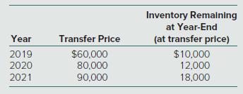 Inventory Remalning at Year-End Year Transfer Price (at transfer price) 2019 $60,000 80,000 $10,000 12,000 2020 2021 90,000 18,000