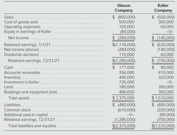 Gibson Keller Company Company Sales . Cost of goods sold Operating expenses Equity in earnings of Keller $ (800,000) 500,000 $ (500,000) 300,000 60,000 -0- 100,000 (84,000) $ (284,000) $ (140,000) $ (620,000) (140,000) 60,000 Net income Retained earnings. 1/1/21 Net income (above) Dividends declared $(1,116,000) (284,000) 115,000 Retained earnings,