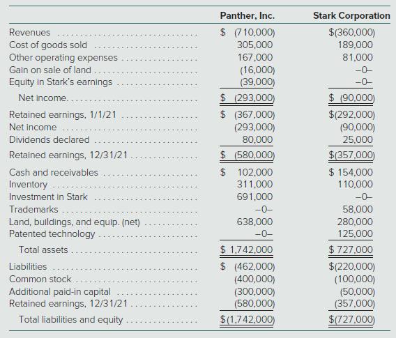Panther, Inc. Stark Corporation Revenues $ 7 10,000) $(360,000) Cost of goods sold Other operating expenses 305,000 189,000 167,000 (16,000) (39,000) $ (293,000) $ (367,000) (293,000) 80,000 81,000 Gain on sale of land Equity in Stark's earnings -0- Net income. $ (90,000) $(292,000) (90,000) Retained earnings, 1/1/21 Net income Dividends