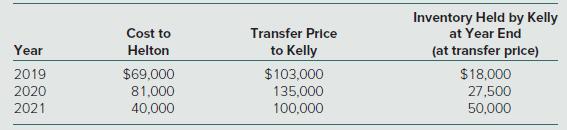 Inventory Held by Kelly at Year End (at transfer price) Cost to Transfer Price Year Helton to Kelly $69,000 $103,000 135,000 2019 $18,000 2020 81,000 27,500 2021 40,000 100,000 50,000